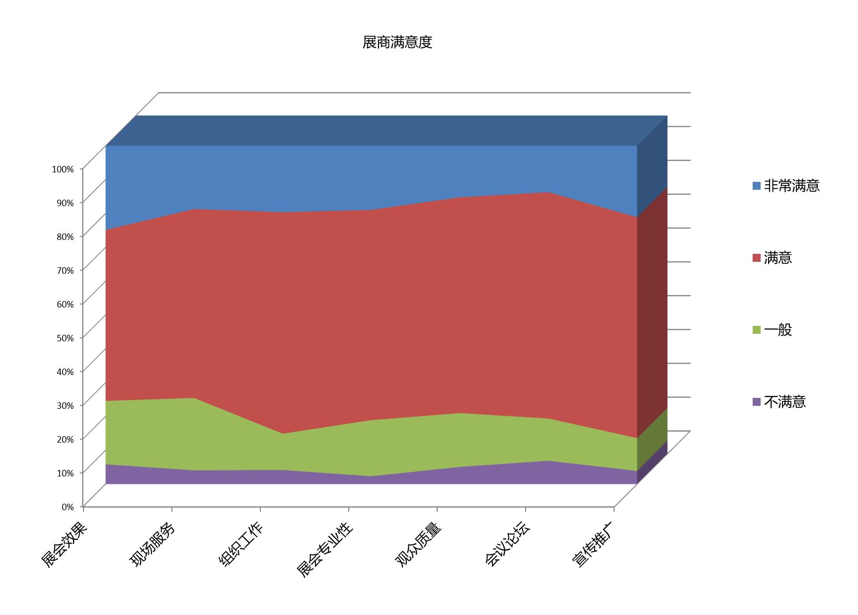 上海國(guó)際包裝展覽會(huì)展商滿意度統(tǒng)計(jì)